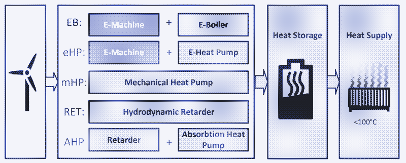 Comparaison de différents systèmes de production de chaleur directe et indirecte. Source : [^15]