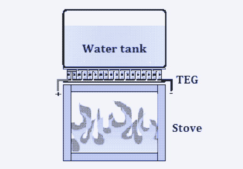 Plaque Peltier / Module Thermoélectrique - Générateur à Partir De Chaleur (cheminée) - Résiste Jusqu'à 227°C - Graphite