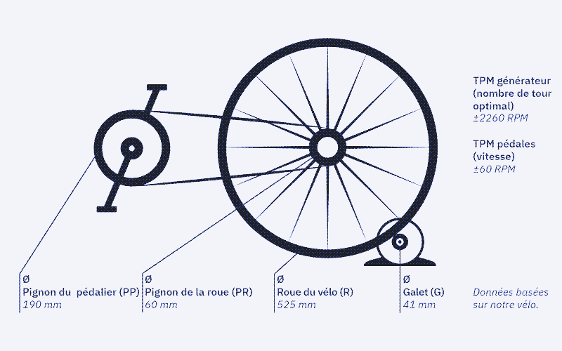 Construction d'un vélo-générateur - ÉolÉcole - La Technique Ludique