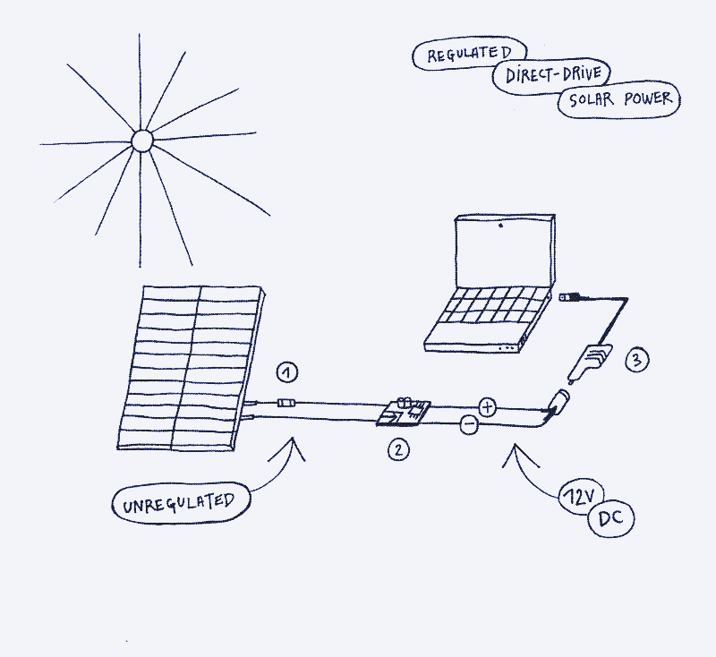 Image: Un ordinateur portable alimenté par un panneau solaire et un convertisseur de tension. Pas de régulateur de charge, pas de batterie, pas d&rsquo;onduleur. 1. Fusible. 2. Convertisseur de tension (tension d&rsquo;entrée varaible, 12V de sortie). 3. Adaptateur électrique (12V). Illustration par Marie Verdeil.