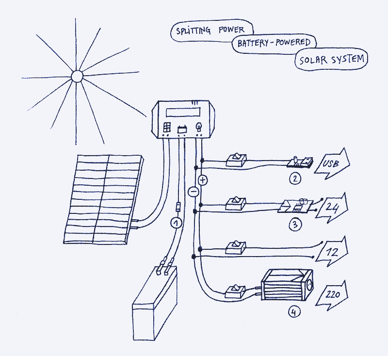 Image : diviser la puissance d&rsquo;une installation solaire avec  batterie. 1. Fusible. 2. Convertisseur Buck (12V à 5V USB). 3. Convertisseur Boost (12V à 24V). 4. Onduleur (12V vers 110/220V). Illustration par Marie Verdeil.