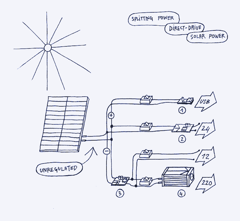 Image : diviser la puissance d&rsquo;une installation solaire sans s batterie. 1. Convertisseur abaisseur de tension &ldquo;buck&rdquo;(20V à 5V). 2. Convertisseur élevateur &ldquo;boost&rdquo; (20V à 24V). 3. Convertisseur &ldquo;buck&rdquo; (20V à 12V). 4. Onduleur (12V vers 110/220V). Illustration par Marie Verdeil.