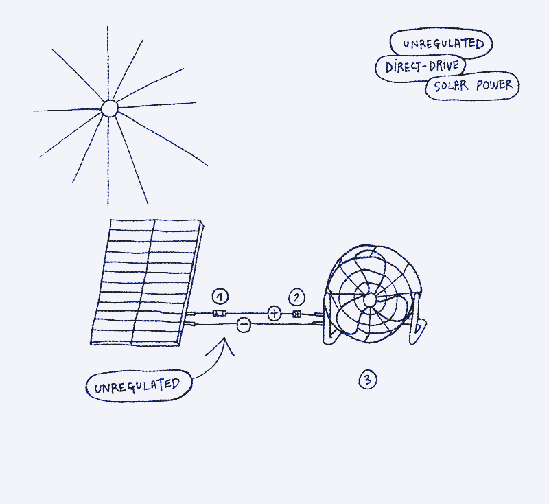 Image: Un ventilateur alimenté par un panneau solaire. Pas de convertisseur de tension, ni de régulateur de charge, ni de batterie, ni d&rsquo;onduleur. 1. Fusible. 2.  Diode schottky. 3. Ventilateur. Illustration par Marie Verdeil.