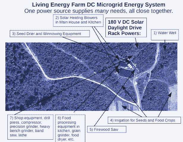Image : système d’énergie solaire directe à la Living Energy Farm.