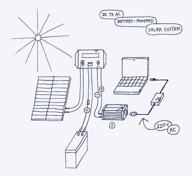 Image : Un ordinateur portable alimenté par un panneau solaire, un régulateur de charge, une batterie et un onduleur. 1. Fusible. 2. Onduleur. Illustration de Marie Verdeil.