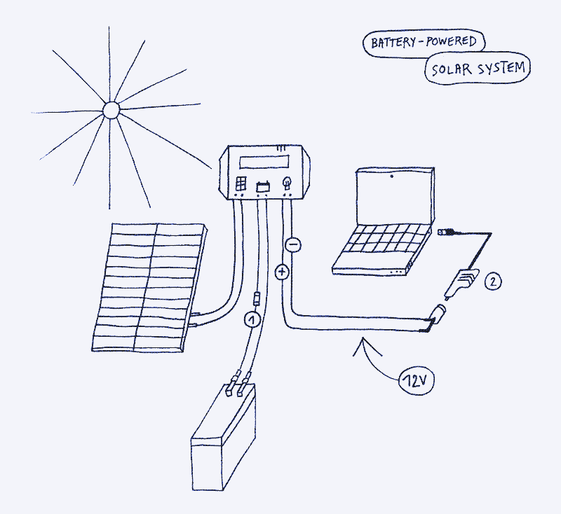 Image : Un ordinateur portable alimenté par un panneau solaire, un régulateur de charge et une batterie. Pas d&rsquo;onduleur. 1. Fusible. 2. Power adapter (12V). Illustration par Marie Verdeil.