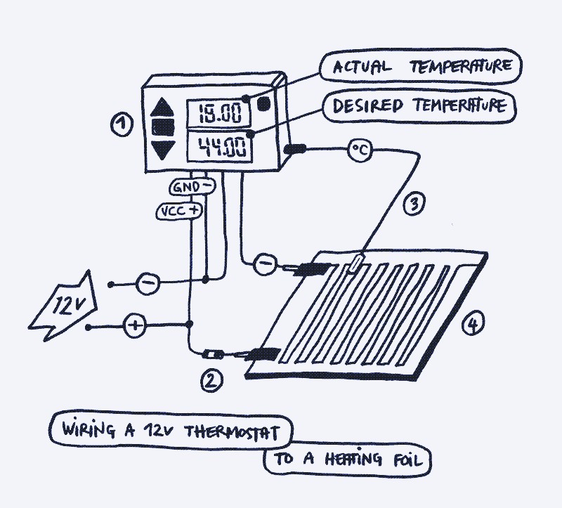 Image : Comment raccorder le thermostat au film chauffant et à la source d&rsquo;alimentation. 1. Thermostat 2. Fusible 3. Capteur de température 4. Film carbone chauffant. Illustration par Marie Verdeil.