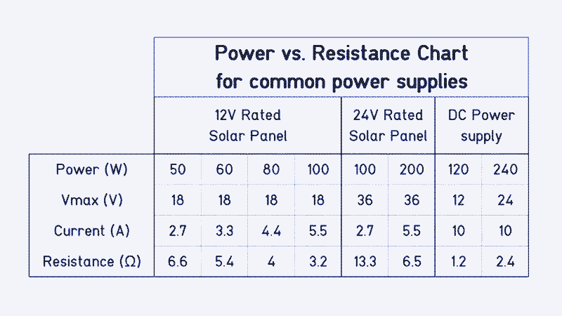 Image : Tableau des sources d’alimentation courantes avec leur puissance nominale et la valeur de résistance nécessaire pour que l’élément chauffant fonctionne à pleine puissance.