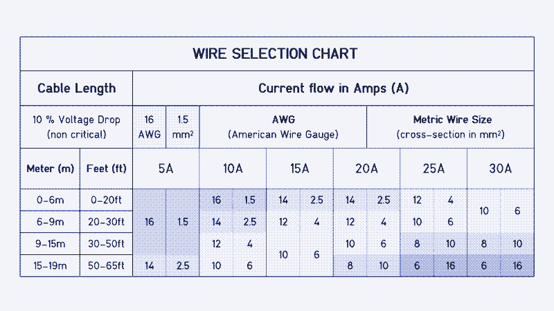 Image : Tableau de correspondance des sections AWG et mm2