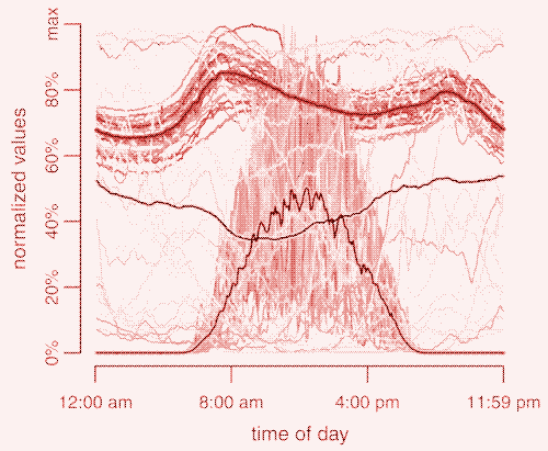 De grafiek hierboven laat de dagelijkse energieopbrengst zien van wind (blauw) en zon (geel) over een periode van dertig dagen, De energievraag is in het rood aangeduid. De dikke lijnen zijn de gemiddelden. Lokatie: Bonneville, VS, april 2010. [^21]