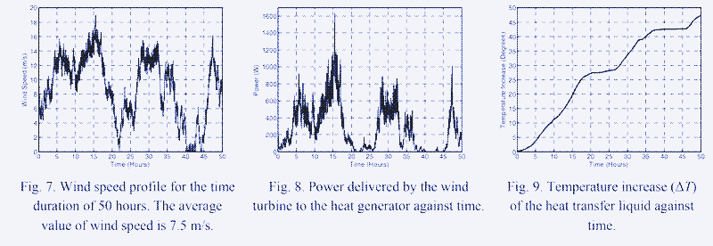De warmteopbrengst van een kleine Savonius windmolen. Bron: [^7]