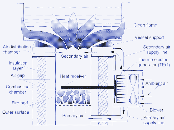 Image: Thermo-elektrische kachel met ventilator. [^20]