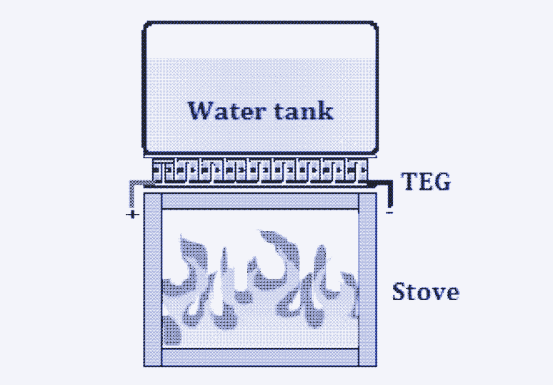 Image: Het werkingsprincipe van de thermo-elektrische kachel met waterkoeling. [^17]