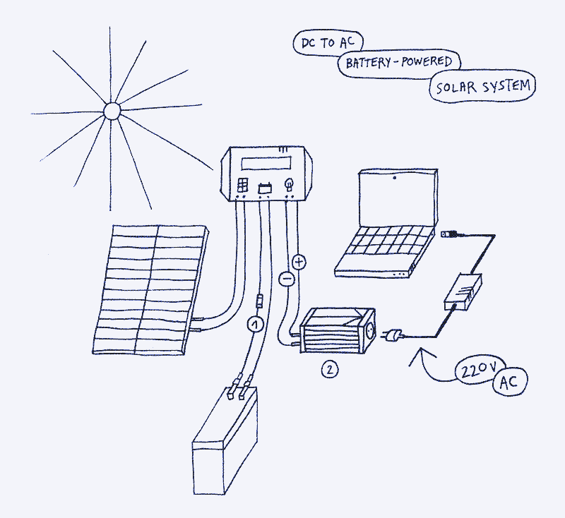 Afbeelding: Een laptop die wordt aangedreven door een zonnepaneel, laadregelaar, batterij en omvormer. 1. Zekering. 2. Omvormer. Illustratie door Marie Verdeil.