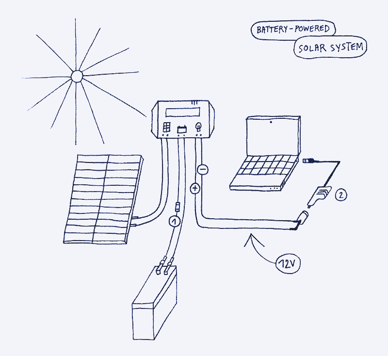 Afbeelding: Een laptop die wordt aangedreven door een zonnepaneel, laadregelaar en batterij. Geen omvormer. 1. Zekering. 2. Voedingsadapter (12V). Illustratie door Marie Verdeil.