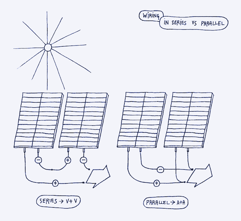 Illustratie: hoe je zonnepanelen in serie (links) en parallel (rechts) aansluit. Illustratie door Marie Verdeil.