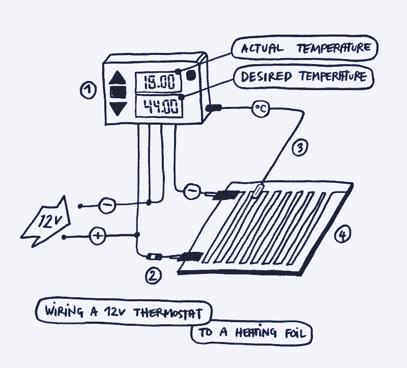 Afbeelding: Zo sluit je de thermostaat aan op de verwarmingsfolie en de stroombron. 1. Thermostaat 2. Zekering 3. Temperatuursensor 4. Infrarood warmtefolie. Illustratie door Marie Verdeil.