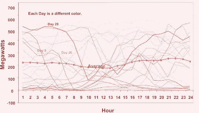 Wykres godzinowej produkcji mocy farmy wiatrowej w Kalifornii w czasie 29 dni. Źródło: [^6]