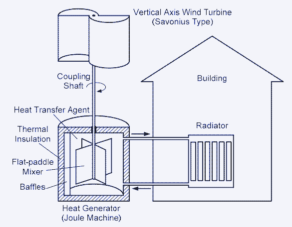 Szkic systemu ogrzewania bazujacego na wiatraku z hamulcem wodnym. Źródło: [^8]