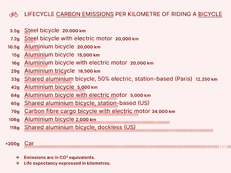 Imagem: Emissões de carbono no ciclo de vida por quilómetro de deslocação em bicicleta. Gráfico: Marie Verdeil. Fontes: [^8][^17][^19][^26].