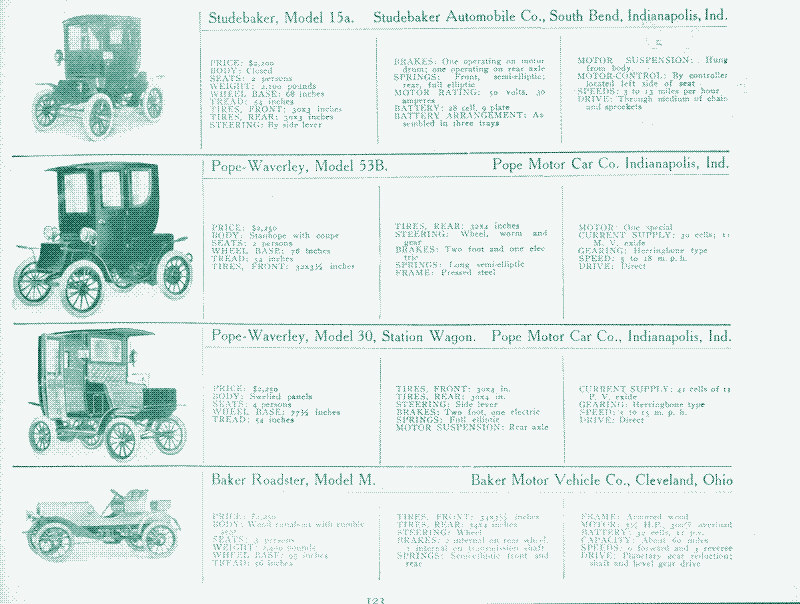 Image: Early electric cars. Source: “An illustrated directory of the specifications of all domestic and foreign motor-cars and motor business wagons gasoline, steam, and electric sold in this country, New York, 1907.