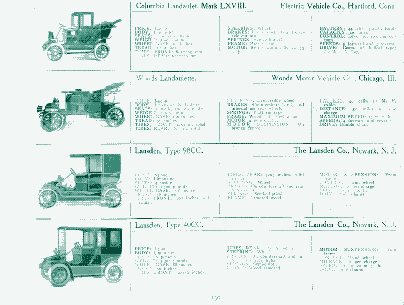 Image: Early electric cars. Source: “An illustrated directory of the specifications of all domestic and foreign motor-cars and motor business wagons gasoline, steam, and electric sold in this country, New York, 1907.
