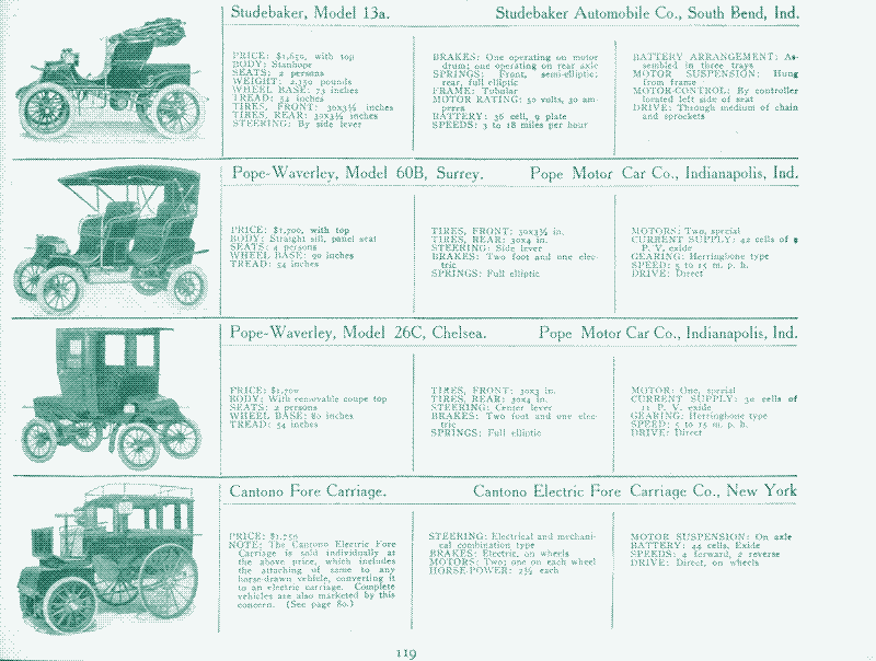 Image: Early electric cars. Source: “An illustrated directory of the specifications of all domestic and foreign motor-cars and motor business wagons gasoline, steam, and electric sold in this country, New York, 1907.