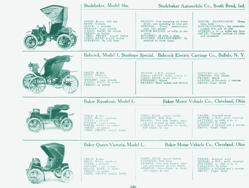 Image: Early electric cars. Source: “An illustrated directory of the specifications of all domestic and foreign motor-cars and motor business wagons gasoline, steam, and electric sold in this country, New York, 1907.